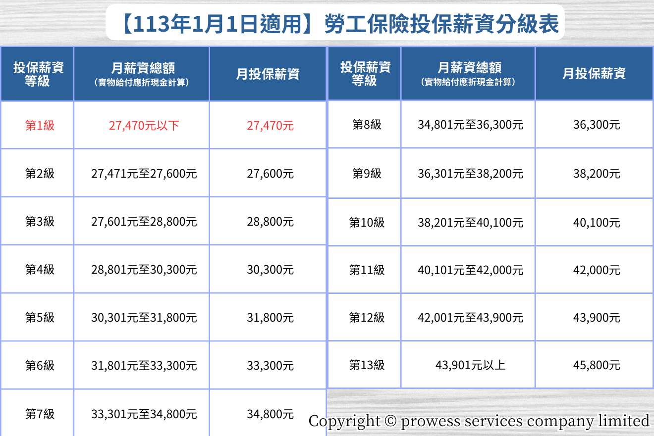 勞工保險投保薪資分級表