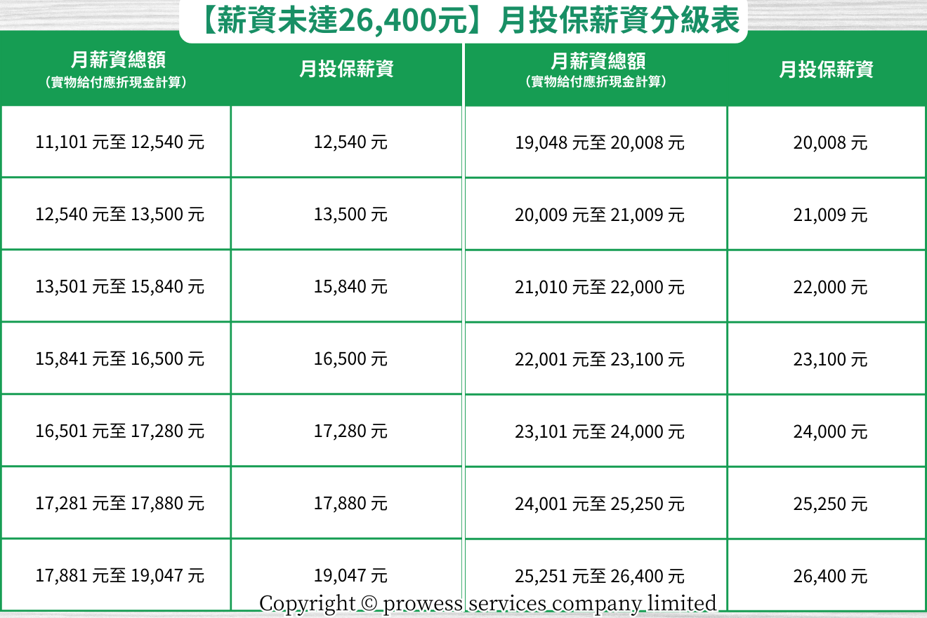 薪資未達26,400元