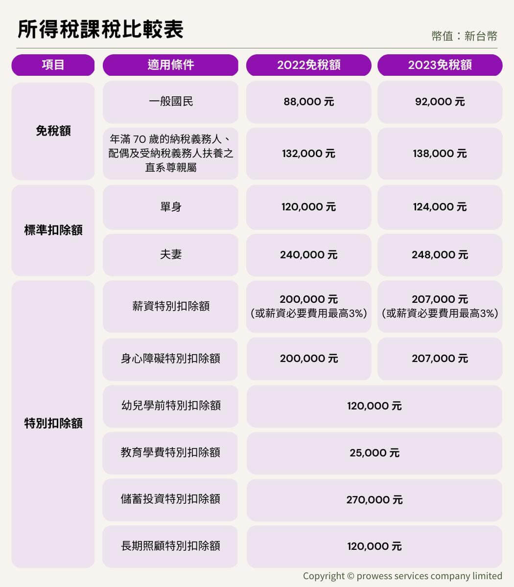 2023報稅新制