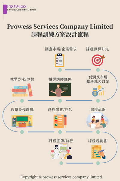 課程訓練方案設計流程